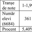 Statistica mediilor elevilor carte au susţinut evaluarea