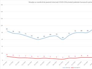 Marea majoritate a sucevenilor bolnavi de Covid se tratează acasă. În spitale sunt 148 de pacienți cu Covid