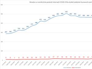 Situaţia pacienţilor internaţi