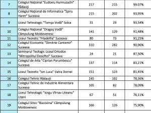 Rata de promovare la toate liceele din județ, la examenul de bacalaureat 2024